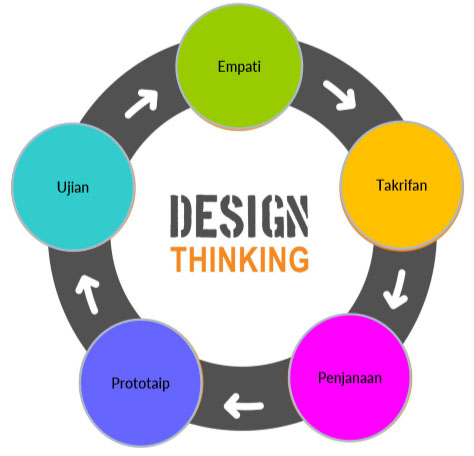 Design Thinking - Suatu Pengenalan
