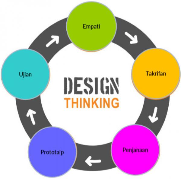 Design Thinking - Suatu Pengenalan
